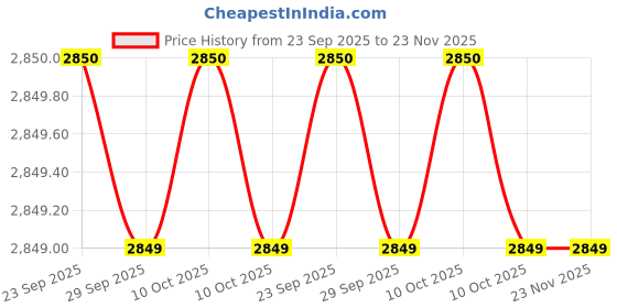 amazon.in showoffff Men's Single Breasted Slim Blazer showoffff Price History Graph from 23 Sep 2025 to 23 Nov 2025