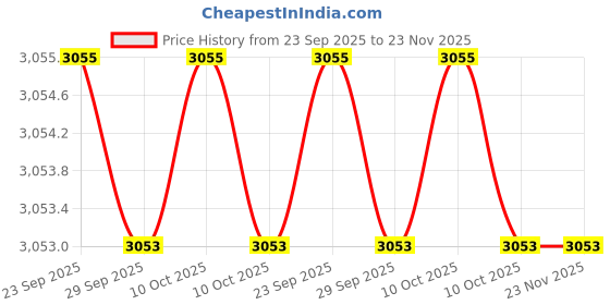 amazon.in showoffff Men's Single Breasted Slim Blazer showoffff Price History Graph from 23 Sep 2025 to 23 Nov 2025