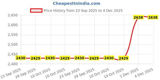 amazon.in showoffff Men's Single Breasted Slim Blazer showoffff Price History Graph from 23 Sep 2025 to 4 Dec 2025