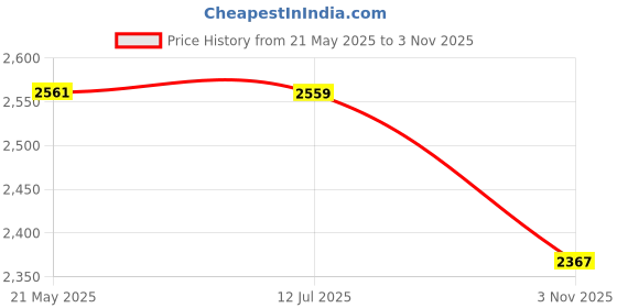 amazon.in showoffff Men's Single Breasted Slim Blazer showoffff Price History Graph from 21 May 2025 to 3 Nov 2025