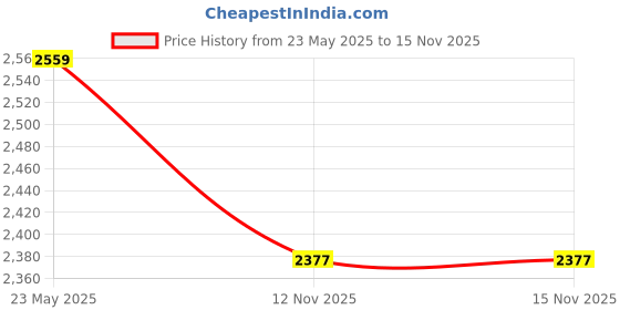 amazon.in showoffff Men's Single Breasted Slim Blazer showoffff Price History Graph from 23 May 2025 to 14 Nov 2025