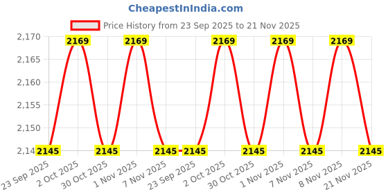 amazon.in showoffff Men's Single Breasted Slim Blazer showoffff Price History Graph from 23 Sep 2025 to 21 Nov 2025