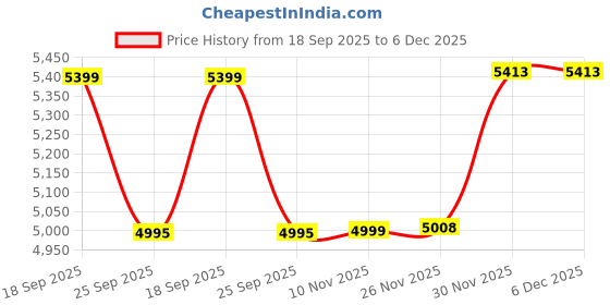 amazon.in showoffff Men's Single Breasted Slim Blazer showoffff Price History Graph from 18 Sep 2025 to 5 Dec 2025