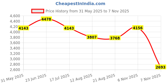 amazon.in showoffff Men's Single Breasted Slim Blazer showoffff Price History Graph from 31 May 2025 to 6 Nov 2025