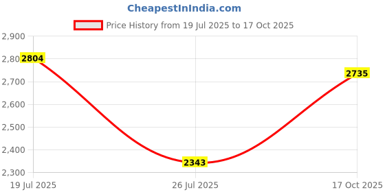 amazon.in showoffff Men's Single Breasted Slim Blazer showoffff Price History Graph from 19 Jul 2025 to 17 Oct 2025
