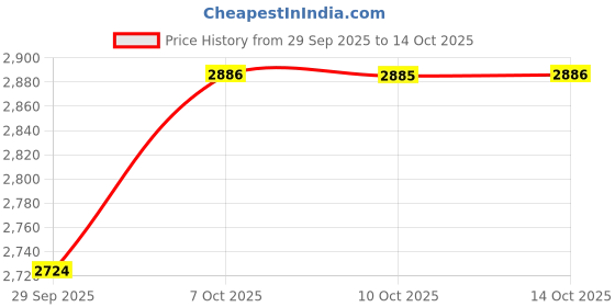 amazon.in showoffff Men's Single Breasted Slim Blazer showoffff Price History Graph from 29 Sep 2025 to 10 Oct 2025