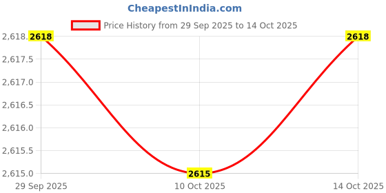 amazon.in showoffff Men's Single Breasted Slim Blazer showoffff Price History Graph from 29 Sep 2025 to 14 Oct 2025
