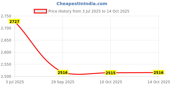 amazon.in showoffff Men's Single Breasted Slim Blazer showoffff Price History Graph from 3 Jul 2025 to 14 Oct 2025