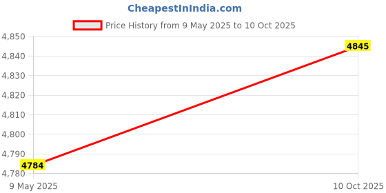 amazon.in showoffff Men's Single Breasted Slim Blazer showoffff Price History Graph from 9 May 2025 to 10 Oct 2025