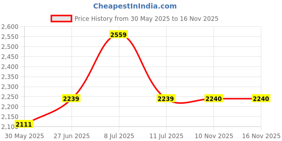 amazon.in showoffff Men's Single Breasted Slim Blazer showoffff Price History Graph from 30 May 2025 to 16 Nov 2025