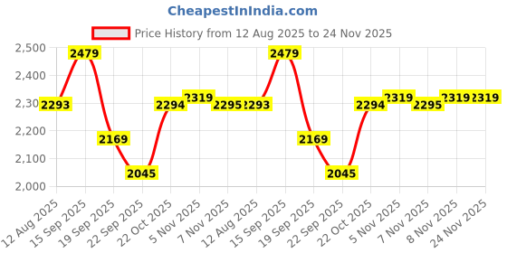 amazon.in showoffff Men's Single Breasted Slim Casual Blazer showoffff Price History Graph from 12 Aug 2025 to 23 Nov 2025