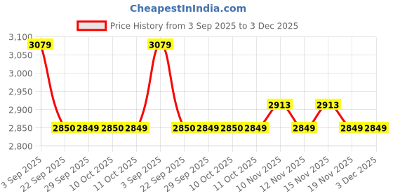 amazon.in showoffff Men's Single Breasted Slim Casual Blazer showoffff Price History Graph from 3 Sep 2025 to 2 Dec 2025