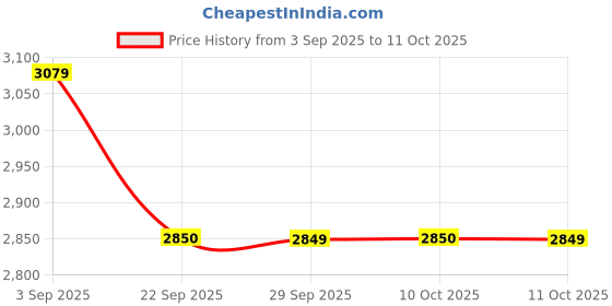 amazon.in showoffff Men's Single Breasted Slim Casual Blazer showoffff Price History Graph from 3 Sep 2025 to 11 Oct 2025