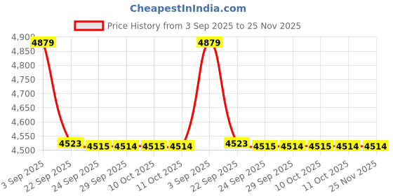 amazon.in showoffff Men's Single Breasted Slim Casual Blazer showoffff Price History Graph from 3 Sep 2025 to 24 Nov 2025
