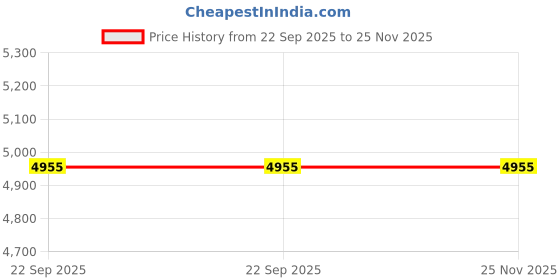 amazon.in showoffff Men's Single Breasted Slim Casual Blazer showoffff Price History Graph from 22 Sep 2025 to 24 Nov 2025