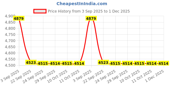 amazon.in showoffff Men's Single Breasted Slim Casual Blazer showoffff Price History Graph from 3 Sep 2025 to 30 Nov 2025