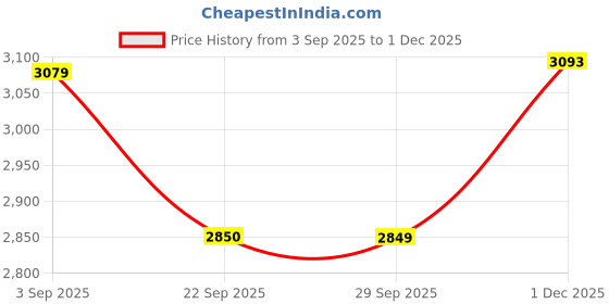 amazon.in showoffff Men's Single Breasted Slim Casual Blazer showoffff Price History Graph from 3 Sep 2025 to 30 Nov 2025