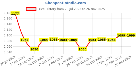 amazon.in showoffff Men's Slim Fit Printed Lavender Nehru Jacket-AD-113_Lavender showoffff Price History Graph from 20 Jul 2025 to 25 Nov 2025