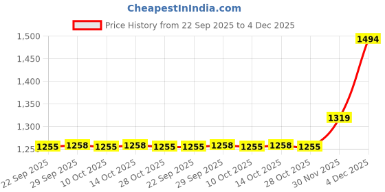 amazon.in showoffff Men's Solid Beige Slim Fit Nehru Jacket-AD-J-455_Beige showoffff Price History Graph from 22 Sep 2025 to 4 Dec 2025