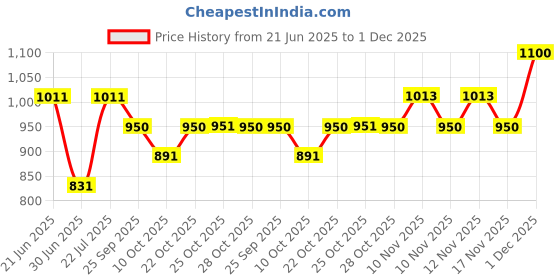 amazon.in showoffff Men's Solid Blue Nehru Jackets-AK-51340-7_Blue showoffff Price History Graph from 21 Jun 2025 to 1 Dec 2025