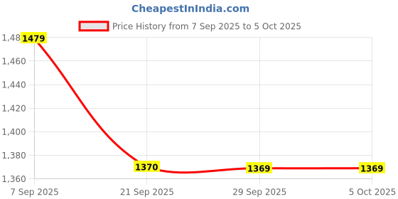 amazon.in showoffff Men's Solid Charcoal Slim Fit Nehru Jacket-AD-J-455A_Charcoal showoffff Price History Graph from 7 Sep 2025 to 5 Oct 2025