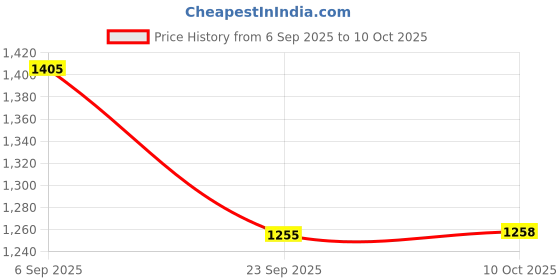 amazon.in showoffff Men's Solid Green Slim Fit Nehru Jacket-AD-J-455_Green showoffff Price History Graph from 6 Sep 2025 to 10 Oct 2025