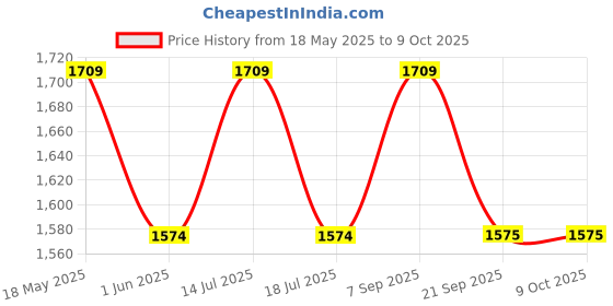 amazon.in showoffff Men's Solid Lavender Slim Fit Nehru Jacket-AD-J-203_Lavender showoffff Price History Graph from 18 May 2025 to 4 Oct 2025