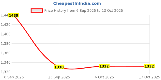 amazon.in showoffff Men's Solid Mustard Slim Fit Nehru Jacket-AK-51340-8_Mustard showoffff Price History Graph from 6 Sep 2025 to 13 Oct 2025