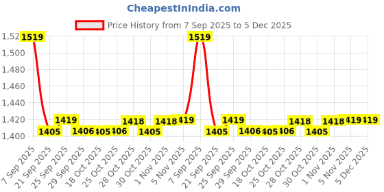 amazon.in showoffff Men's Solid Navy Blue Slim Fit Nehru Jacket-AC-B-1189_NavyBlue showoffff Price History Graph from 7 Sep 2025 to 5 Dec 2025
