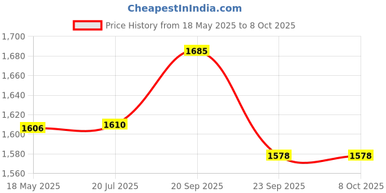 amazon.in showoffff Men's Solid Peach Slim Fit Nehru Jacket-AD-J-510_Peach showoffff Price History Graph from 18 May 2025 to 8 Oct 2025