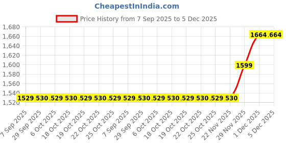 amazon.in showoffff Men's Solid Pink Slim Fit Nehru Jacket-AD-J-204_Pink showoffff Price History Graph from 7 Sep 2025 to 4 Dec 2025