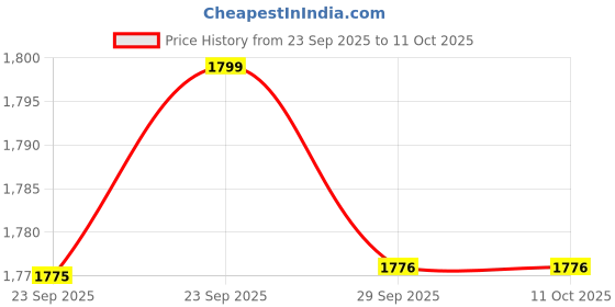 amazon.in showoffff Men's Solid Rust Slim Fit Nehru Jacket AD-J-510_Rust showoffff Price History Graph from 23 Sep 2025 to 10 Oct 2025