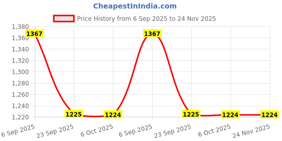 amazon.in showoffff Men's Solid Turquoise Blue Slim Fit Nehru Jacket-AK-3618-34_TurquoiseBlue showoffff Price History Graph from 6 Sep 2025 to 24 Nov 2025