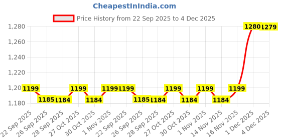 amazon.in showoffff Men's White Slim Fit Formal Trousers-JE-A116-2_White showoffff Price History Graph from 22 Sep 2025 to 4 Dec 2025