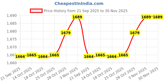 amazon.in showoffff Men's Woven Design Blue Slim Fit Nehru Jacket-AC-B-1168_Blue showoffff Price History Graph from 21 Sep 2025 to 30 Nov 2025
