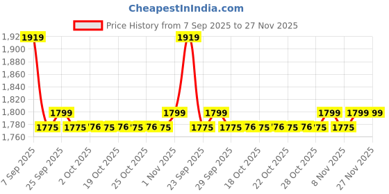 amazon.in showoffff Men's Woven Design Green Slim Fit Nehru Jacket-AC-1173_Green showoffff Price History Graph from 7 Sep 2025 to 27 Nov 2025
