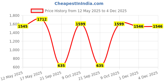 amazon.in showoffff Men's Woven Design Peach Slim Fit Nehru Jacket-AC-1156_Peach showoffff Price History Graph from 12 May 2025 to 4 Dec 2025
