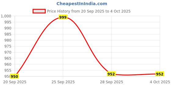 amazon.in showoffff SHOWOFF Classic Women's Cream Floral Top-CHN-628_Cream showoffff Price History Graph from 20 Sep 2025 to 4 Oct 2025