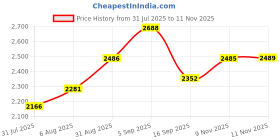 amazon.in showoffff SHOWOFF Men Casual Solid Blazers_AR06_Mustard showoffff Price History Graph from 31 Jul 2025 to 11 Nov 2025