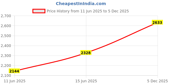 amazon.in showoffff SHOWOFF Men Casual Solid Blazers_AR13_Blue showoffff Price History Graph from 11 Jun 2025 to 5 Dec 2025