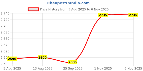 amazon.in showoffff SHOWOFF Men's Black Slim Fit Single Breasted Blazer-EX-3003_Black showoffff Price History Graph from 5 Aug 2025 to 4 Nov 2025