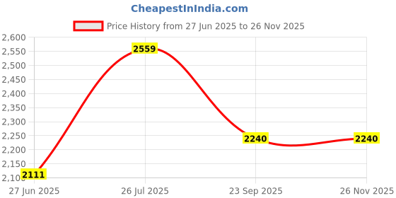 amazon.in showoffff SHOWOFF Men's Black Slim Fit Single Breasted Blazer-SOBLZ-097_Black showoffff Price History Graph from 27 Jun 2025 to 25 Nov 2025