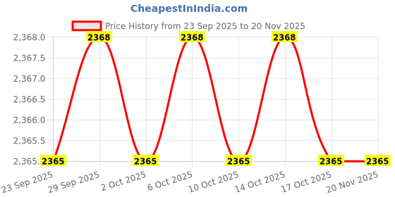 amazon.in showoffff SHOWOFF Men's Blue Solid Single-Breasted Blazer-LBR-4500-1_Blue showoffff Price History Graph from 23 Sep 2025 to 18 Nov 2025