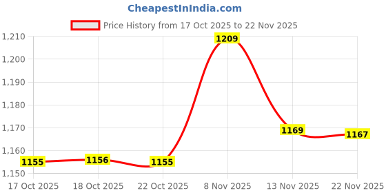 amazon.in showoffff SHOWOFF Men's Brown Cuban Collar Solid Co-ords Set-Navita-3452_Brown showoffff Price History Graph from 17 Oct 2025 to 22 Nov 2025