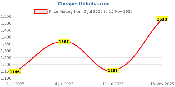 amazon.in showoffff SHOWOFF Men's Cuban Collar Solid Black Co-Ords Set-Liam-3629_Black showoffff Price History Graph from 2 Jul 2025 to 13 Nov 2025