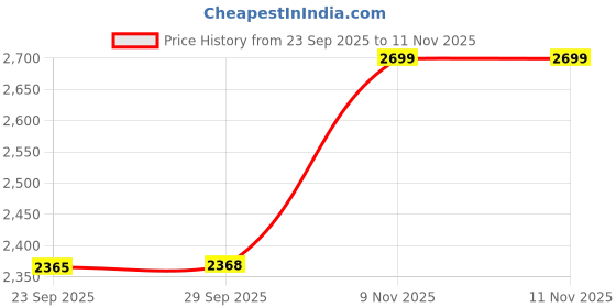 amazon.in showoffff SHOWOFF Men's Dark Green Solid Single-Breasted Blazer-LBR-4500_DarkGreen showoffff Price History Graph from 23 Sep 2025 to 10 Nov 2025