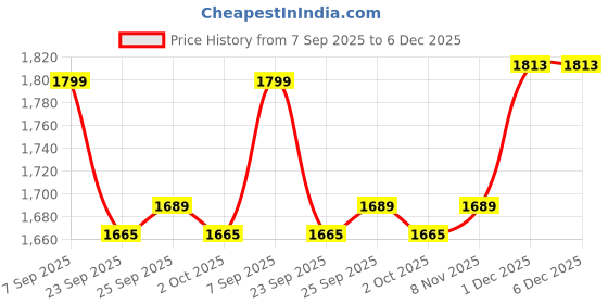 amazon.in showoffff SHOWOFF Men's Embroidered Cream Slim Fit Nehru Jacket-GE-3412-1_Cream showoffff Price History Graph from 7 Sep 2025 to 5 Dec 2025
