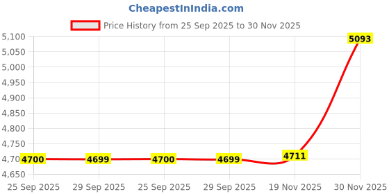amazon.in showoffff SHOWOFF Men's Grey Slim Fit Single-Breasted Blazer LBR-2417A_Grey showoffff Price History Graph from 25 Sep 2025 to 30 Nov 2025