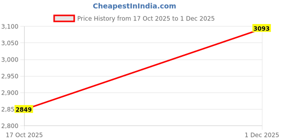 amazon.in showoffff SHOWOFF Men's Grey Solid Single-Breasted Blazer-EX-3016-1_Grey showoffff Price History Graph from 17 Oct 2025 to 30 Nov 2025