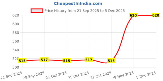 amazon.in showoffff SHOWOFF Men's Knee Length Black Printed Mid-Rise Regular Shorts-LS-4545-7_Black showoffff Price History Graph from 21 Sep 2025 to 5 Dec 2025